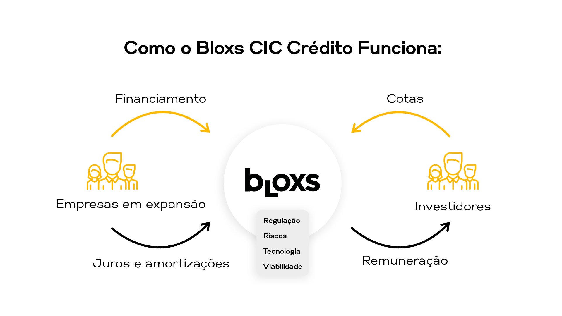 Sobre CIC Crédito Bloxs